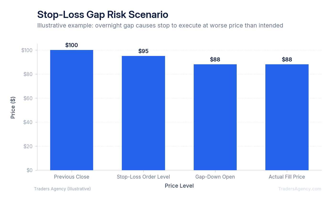 Bar chart showing previous close at $100, stop-loss order at $95, but open price gaps down to $88, resulting in execution at $88 instead of $95