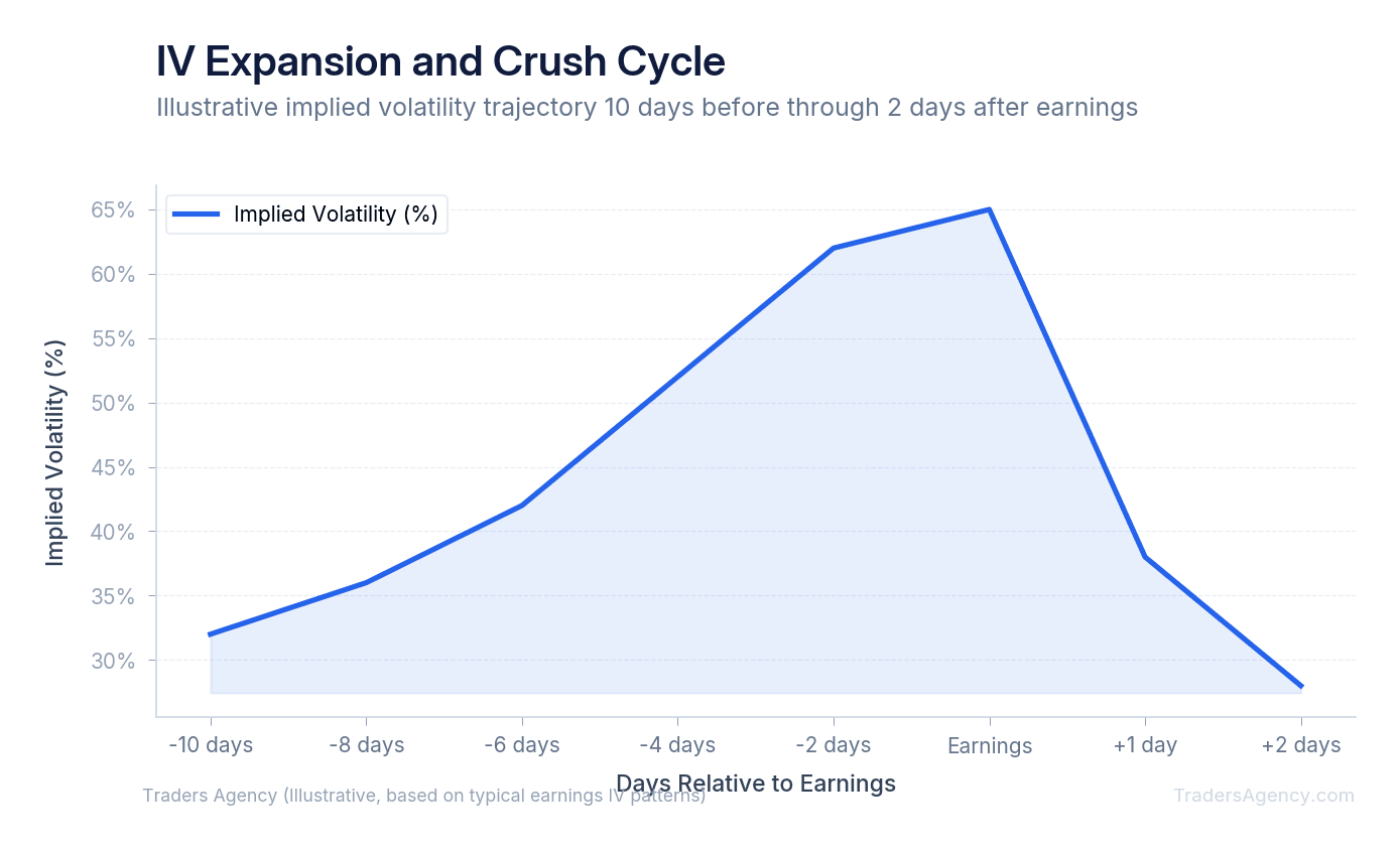 Line chart showing implied volatility spiking before earnings announcement and collapsing immediately after, with pre-earnings IV at 45%, peak at 65%, and post-earnings at 28%