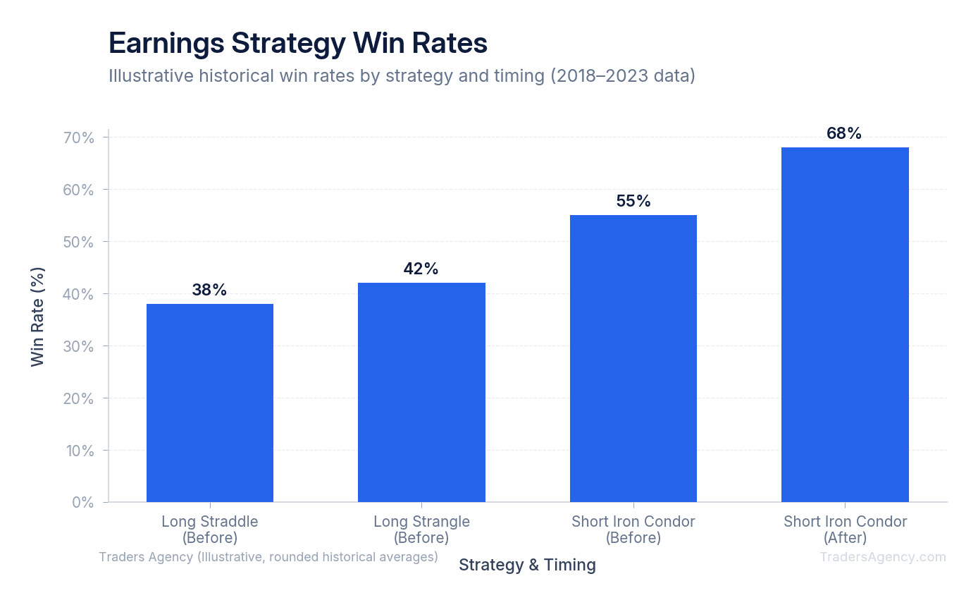 Bar chart comparing win rates across four scenarios: long straddle before earnings (38%), long strangle before earnings (42%), short iron condor before earnings (55%), short iron condor after earnings (68%)