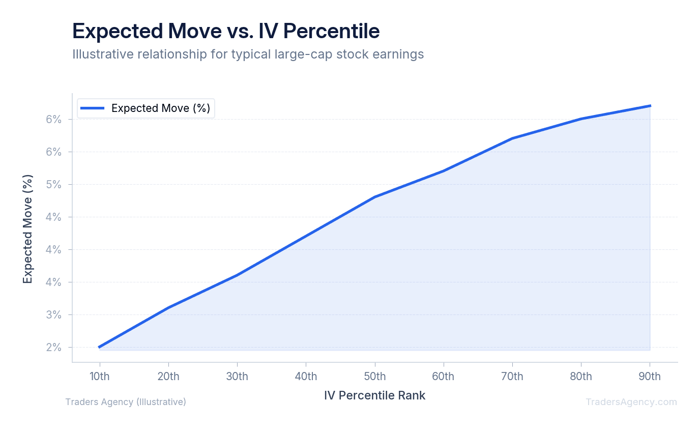 Multi-line chart showing expected move increasing from 2.5% at IV percentile 10 to 6.2% at IV percentile 90, with straddle before earnings typically deployed in the 50–75 percentile range