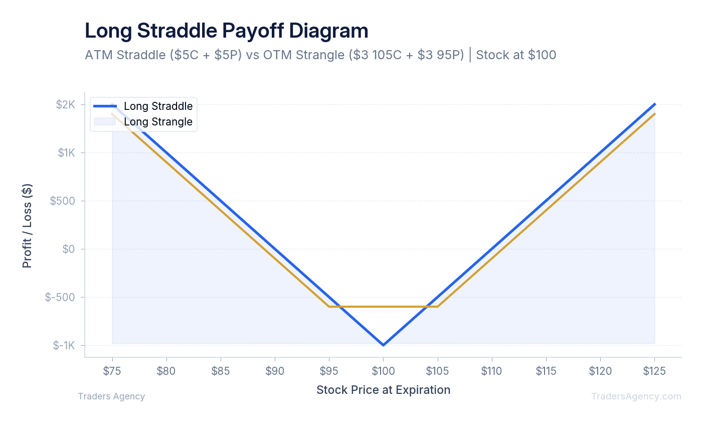 Multi-line chart showing long straddle payoff diagram with breakeven points at $90 and $110, maximum loss of $1,000 at $100 strike, and unlimited profit potential on both sides