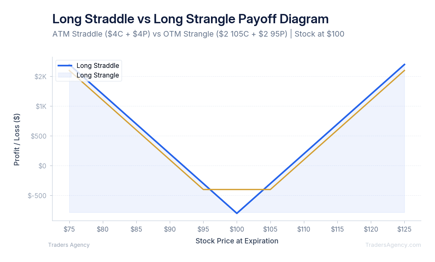 Multi-line chart comparing profit/loss profiles of a long straddle and long strangle at the same underlying price at expiration
