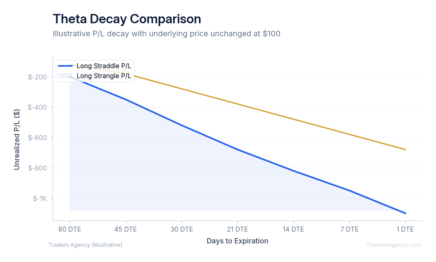 Line chart showing how theta decay affects straddle and strangle P/L as expiration approaches with no price movement