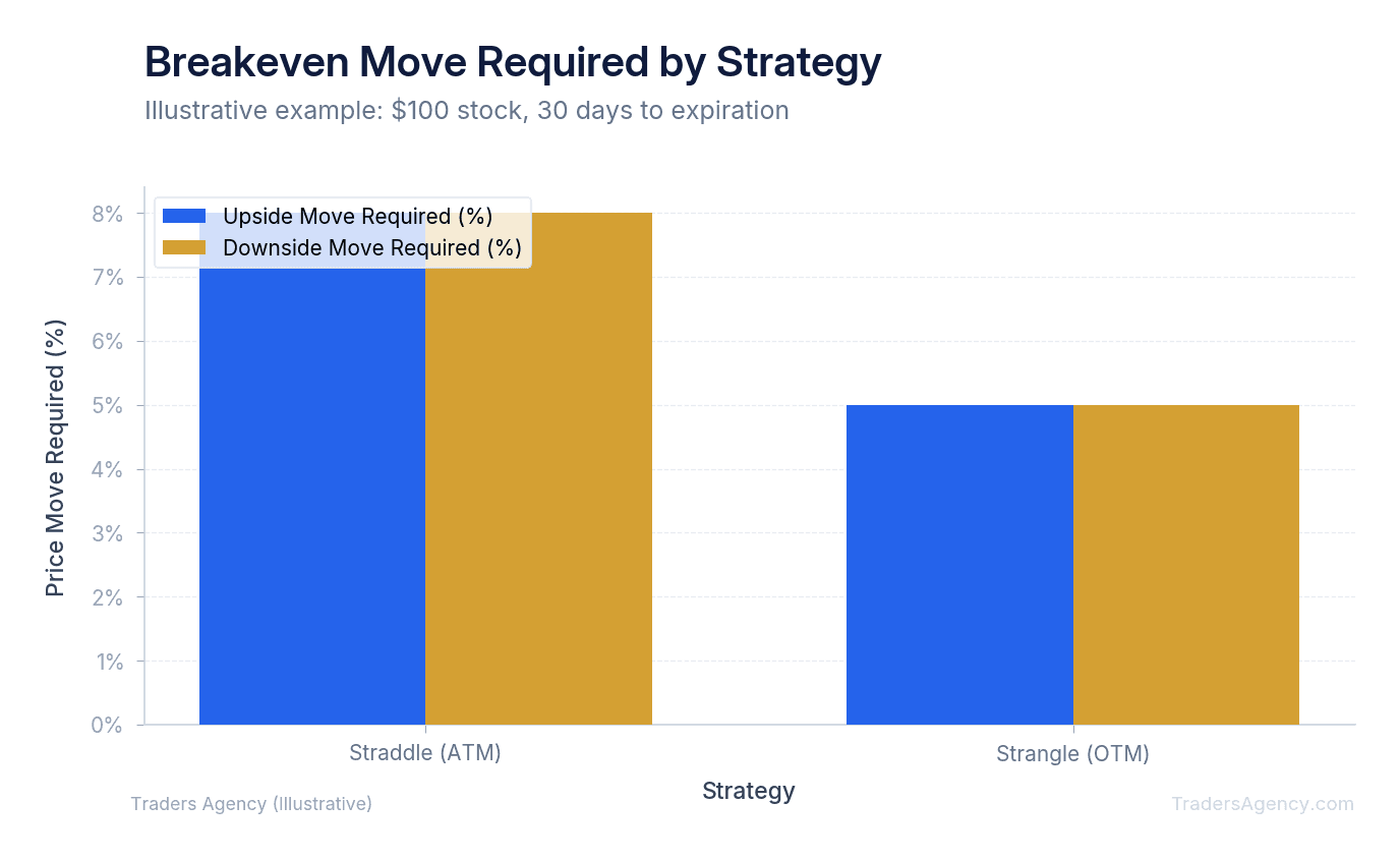Bar chart comparing the percentage price move required for each strategy to break even at expiration