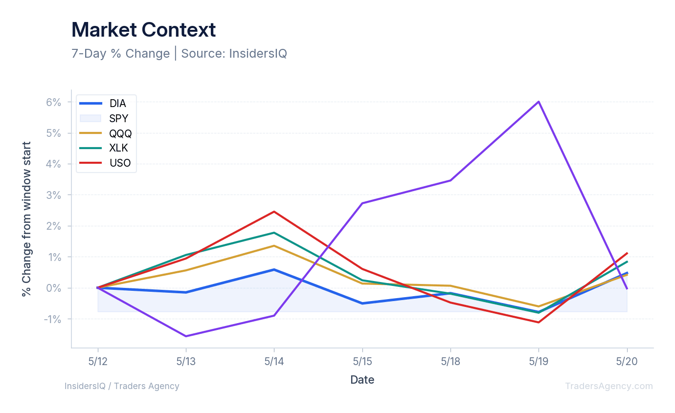 A multi-line chart showing the normalized price performance of DIA, SPY, QQQ, XLK, and USO over the past 10 days.