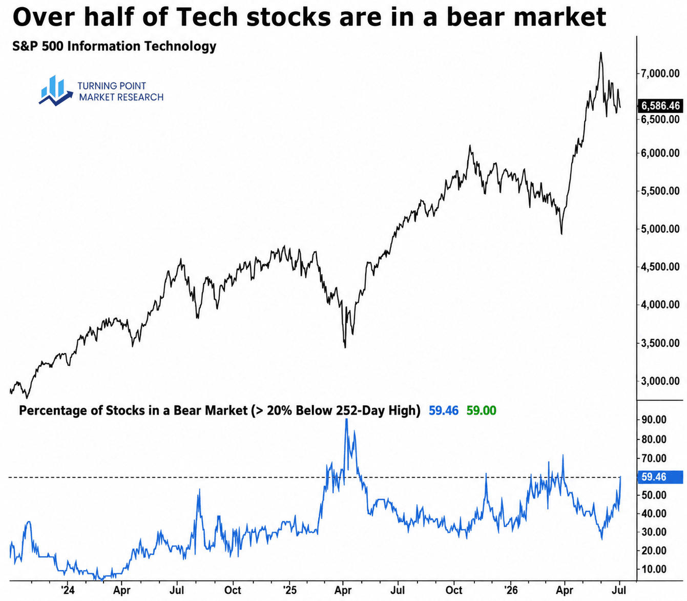 the-hidden-tech-bear-market
