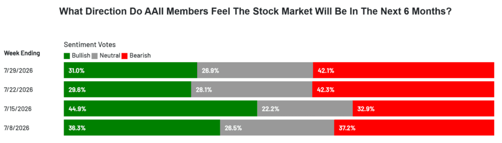 the-markets-strange-split