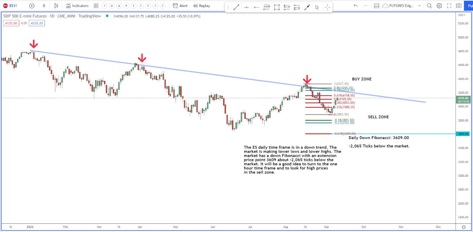 The S&P 500 Set for Potentially Further Downside