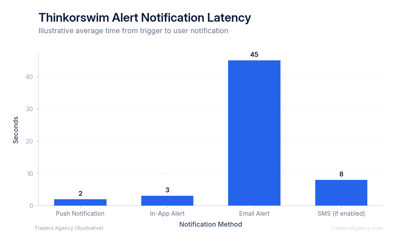 Bar chart showing average delivery latency for push notifications, email, and in-app alerts in thinkorswim