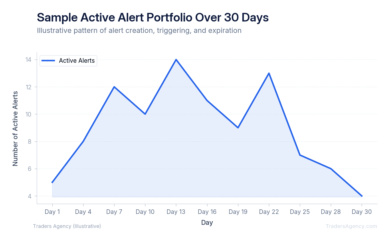 Line chart showing typical number of active alerts over a 30-day period with expirations and new creations