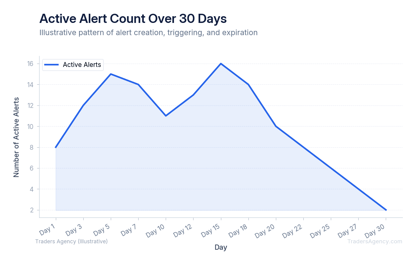 Line chart tracking the number of active thinkorswim price alerts over a 30-day period