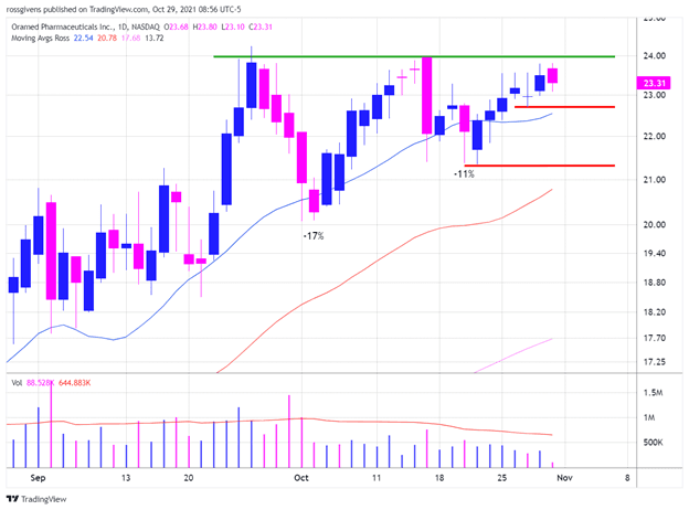 This Watchlist Stock is Up 28% in Just Three Days