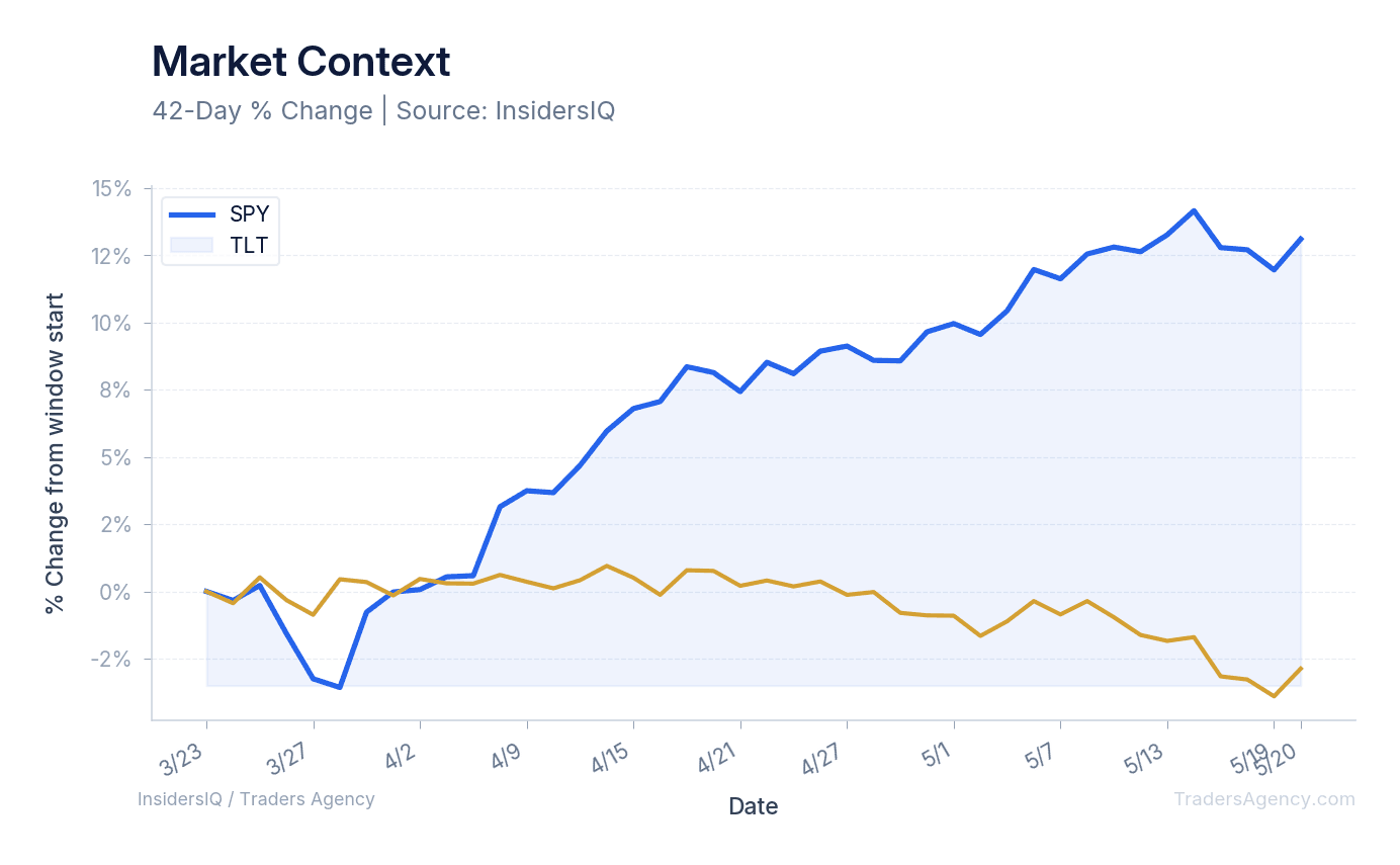A multi-line chart showing the normalized price performance of SPY and TLT over the past 60 days.