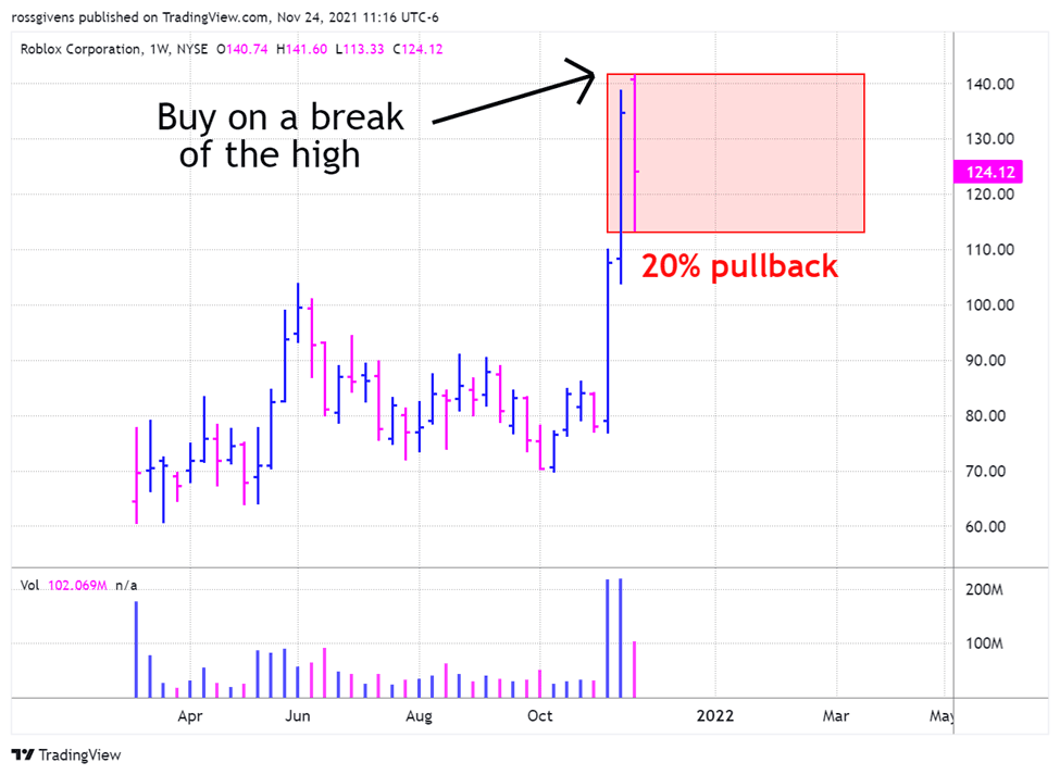 Tracking a High Tight Flag on this Key Metaverse Stock