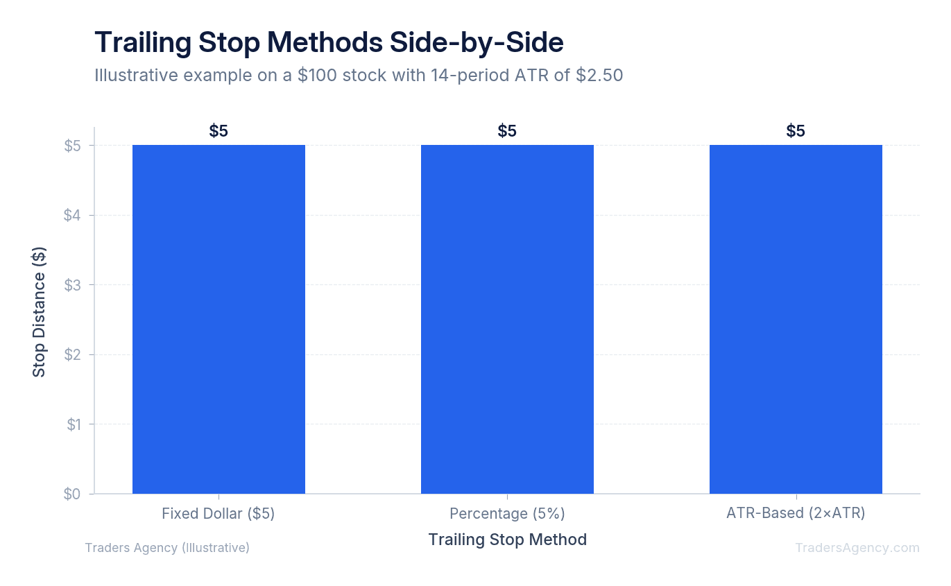 Bar chart comparing three trailing stop methods on a $100 stock: fixed $5, 5% percentage, and 2 ATR
