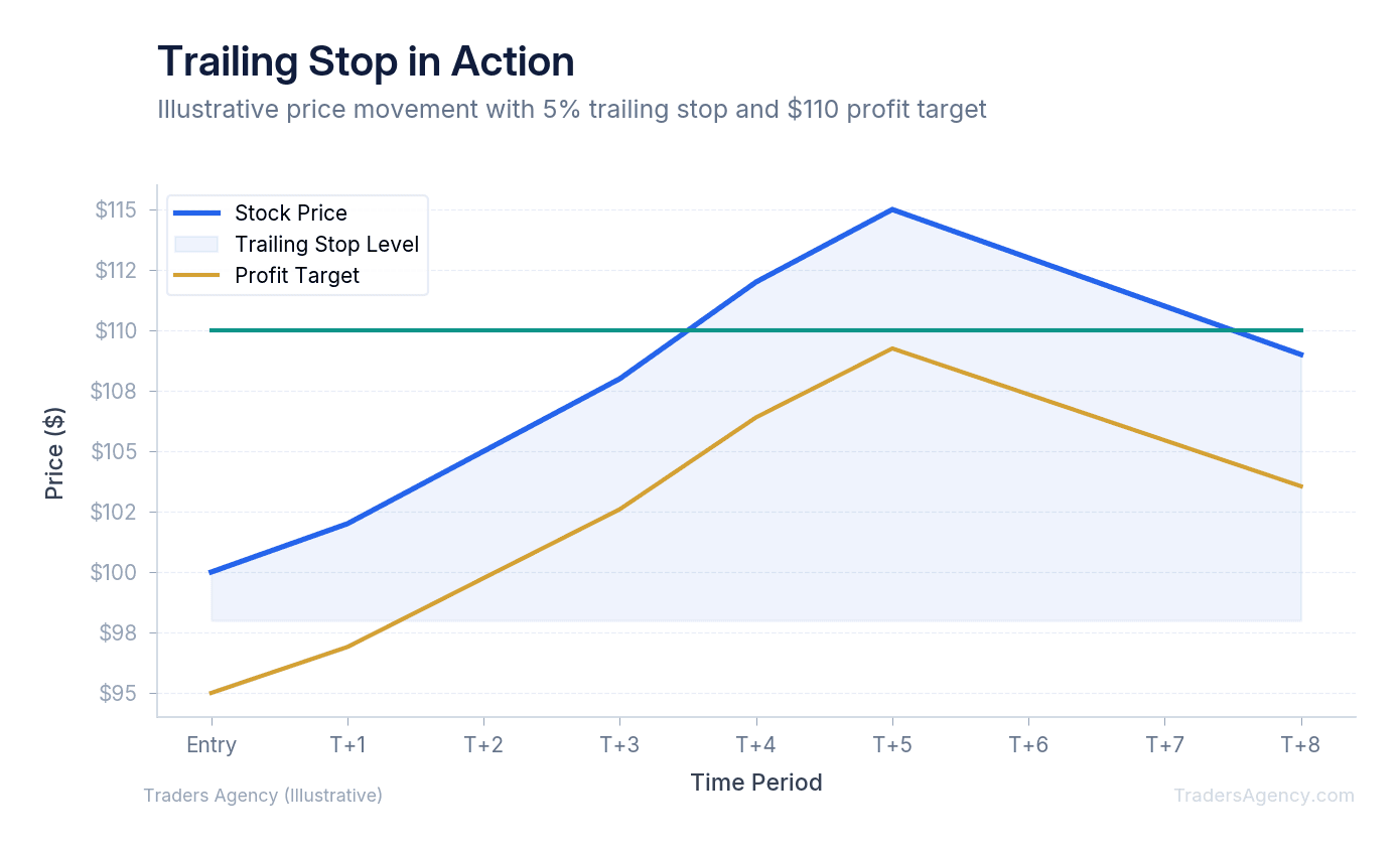 Line chart showing stock price rising from $100 to $115 with trailing stop following upward from $95 to $110