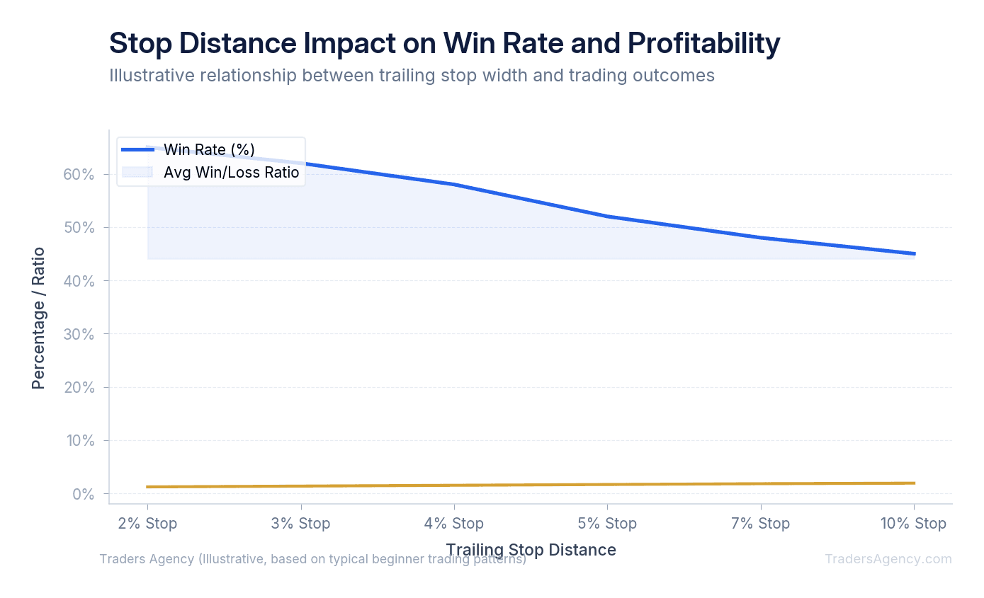 Line chart showing win rate declining from 65% at tight stops to 45% at wide stops, with profitability peaking at medium distance