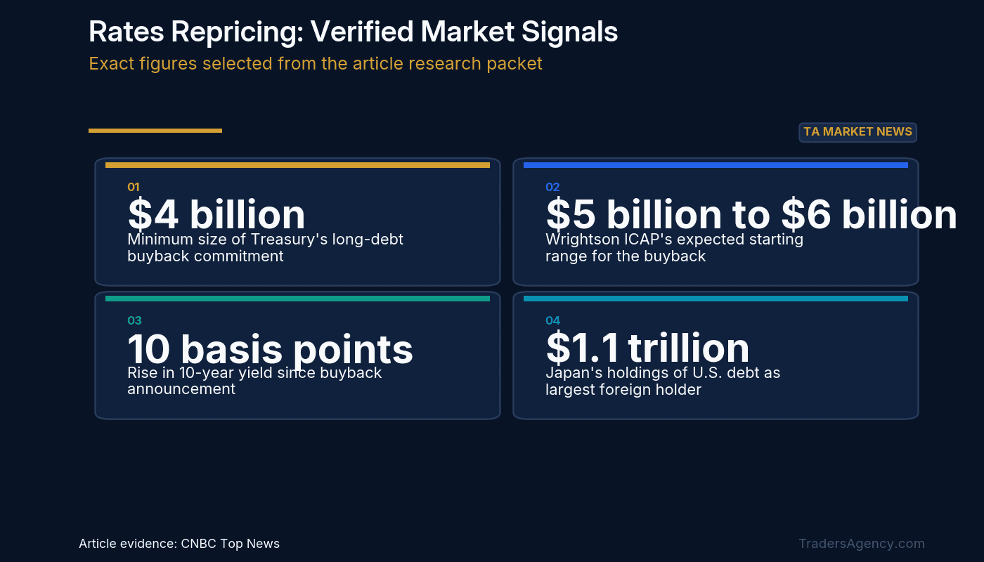 Editorial evidence board showing $4 billion Minimum size of Treasury's long-debt buyback commitment; $5 billion to $6 billion Wrightson ICAP's expected starting range for the buyback; 10 basis points Rise in 10-year yield since buyback announcement; $1.1 trillion Japan's holdings of U.S. debt as largest foreign holder.