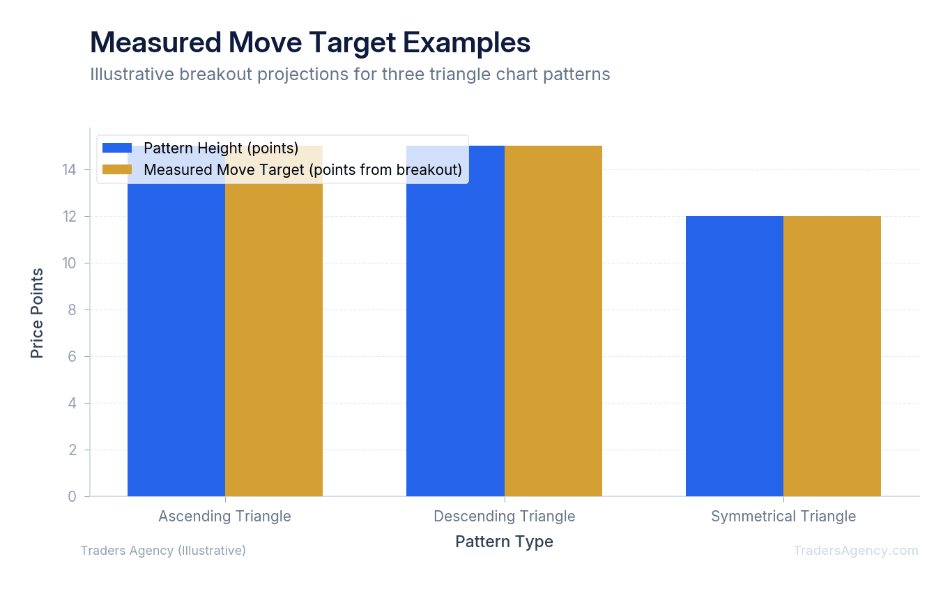 Bar chart showing the height of a triangle pattern and how it projects to a measured move target after breakout