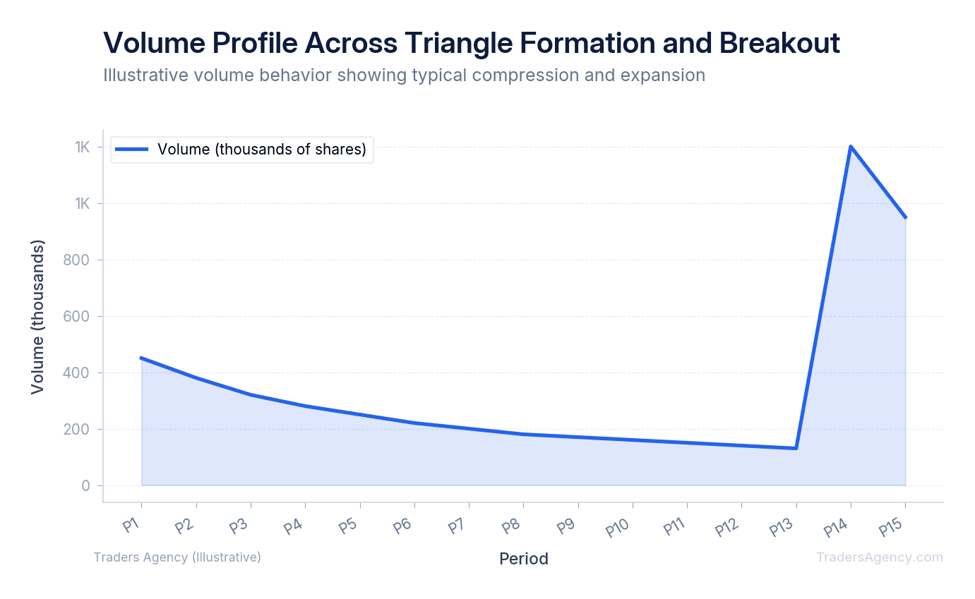 Area chart showing volume declining during triangle formation and spiking at breakout point