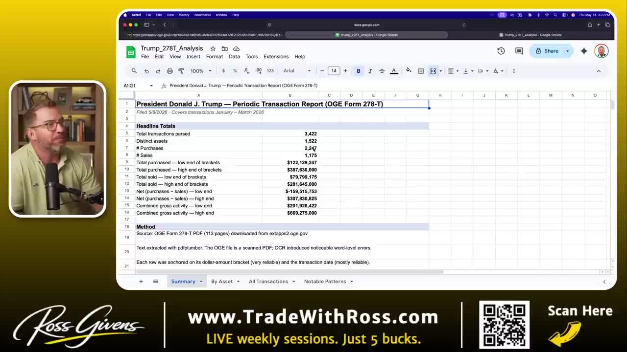 Google Sheets analysis of President Trump's periodic transaction report showing headline totals including 3,422 total transactions parsed, with purchases far exceeding sales