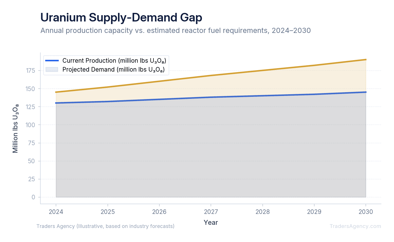 Area chart showing uranium production capacity below projected reactor demand through 2030, illustrating the supply deficit thesis