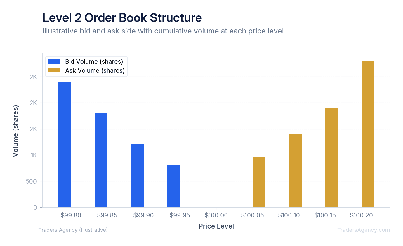 Bar chart showing bid and ask orders at different price levels, illustrating market depth and order book structure