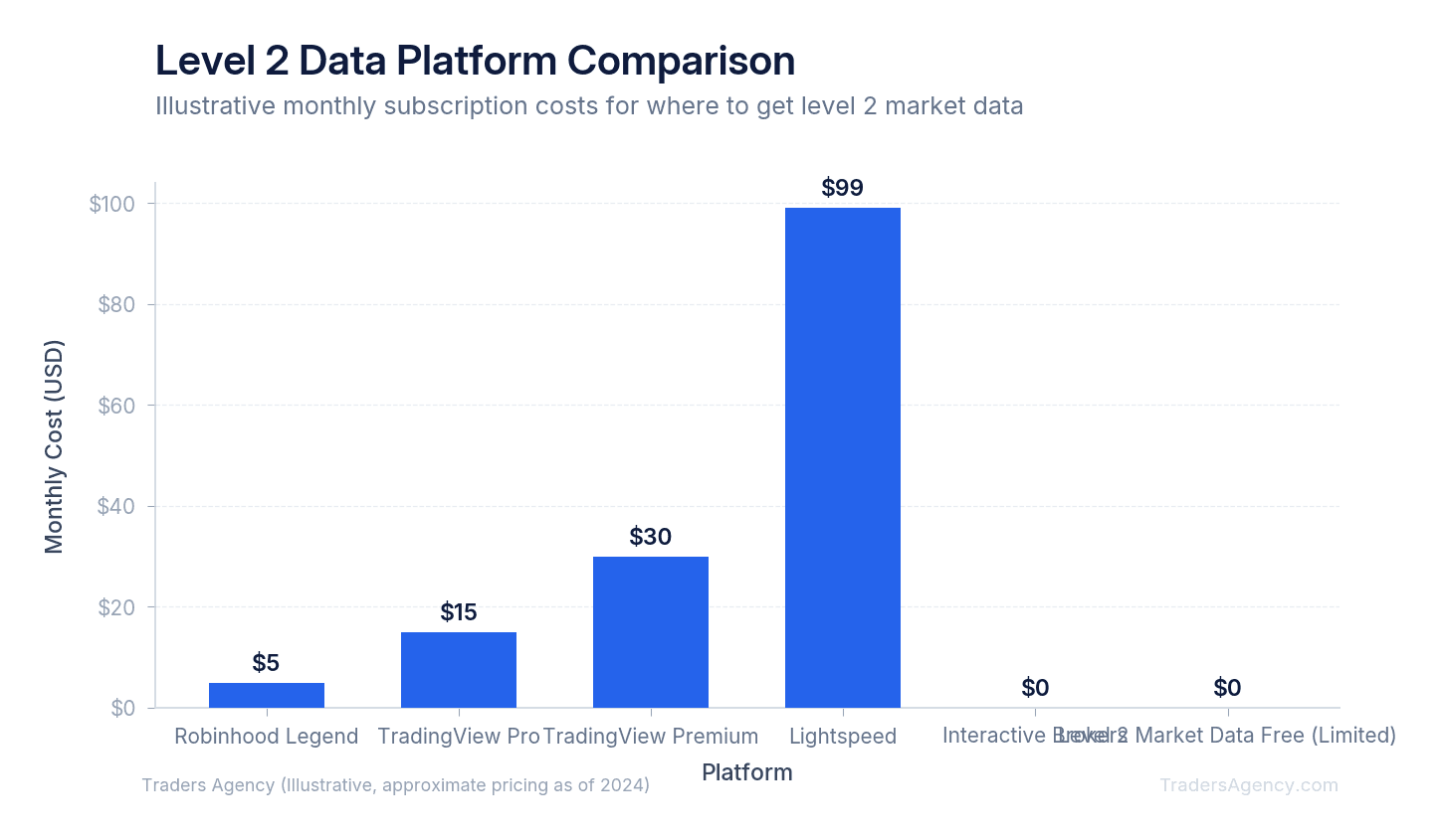 Bar chart comparing Level 2 market data availability and monthly costs across Robinhood, TradingView, Lightspeed, and other platforms