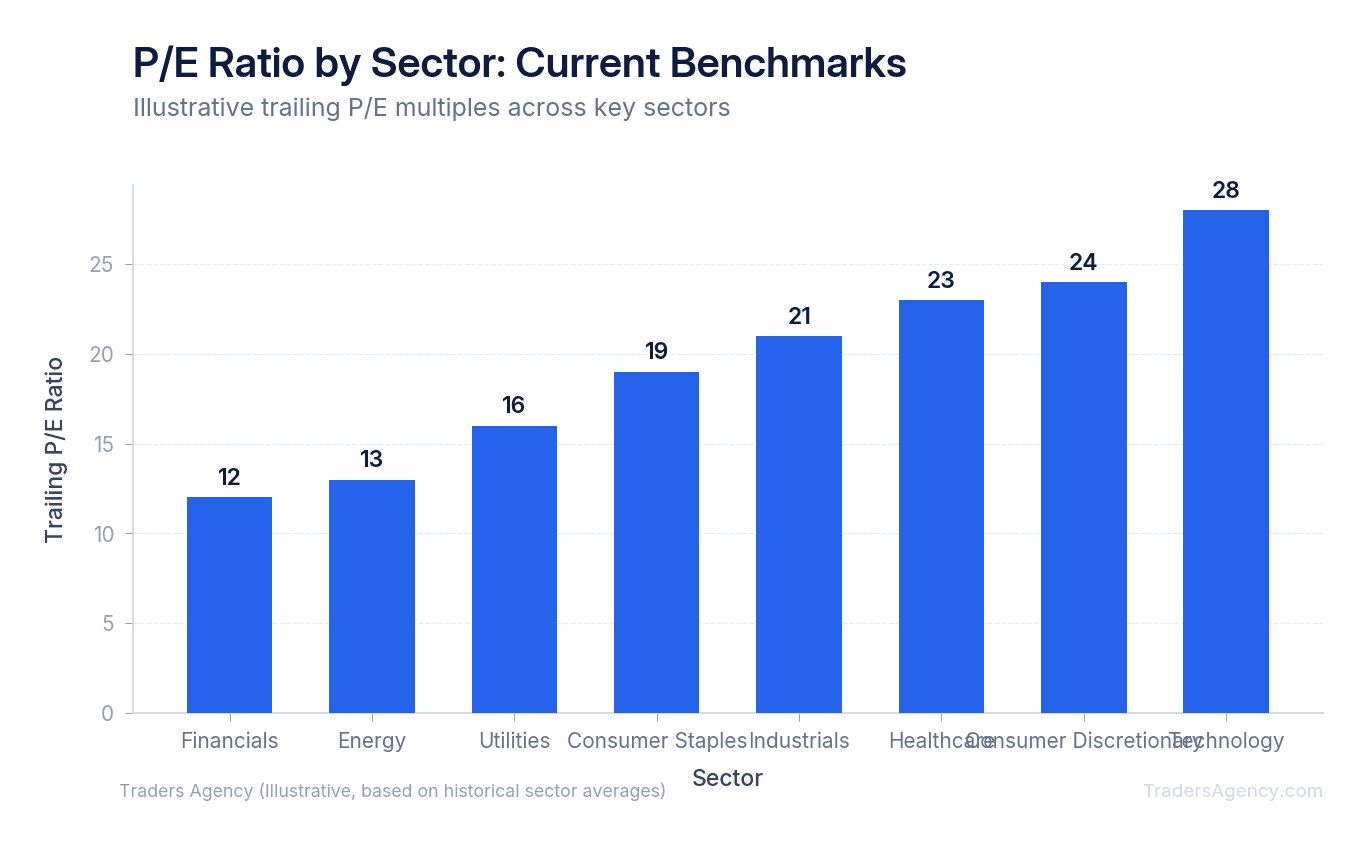 Bar chart showing P/E ratios by sector ranging from approximately 12 for Financials to 28 for Technology