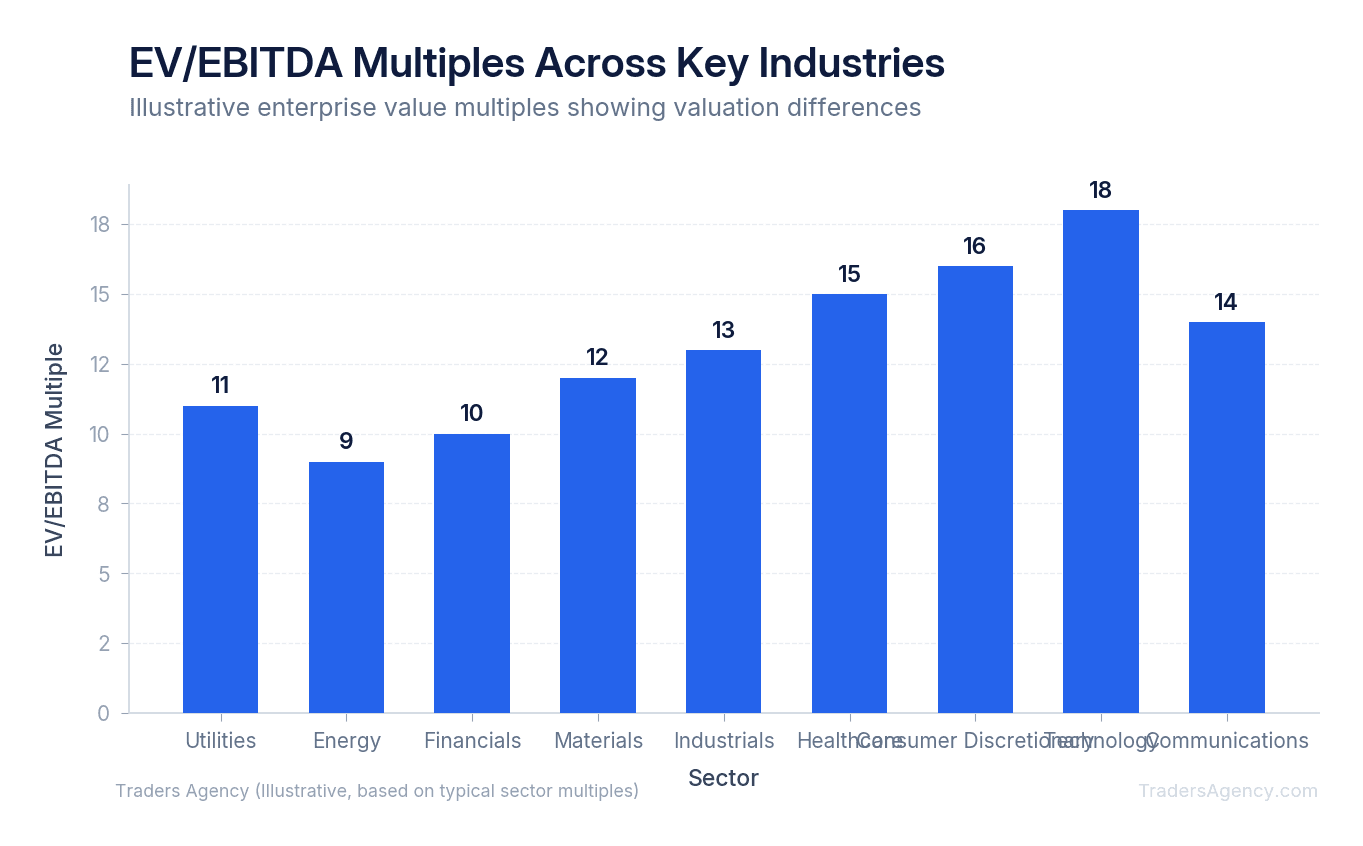 Bar chart comparing EV/EBITDA multiples across sectors, showing defensive sectors trading at lower multiples than growth sectors