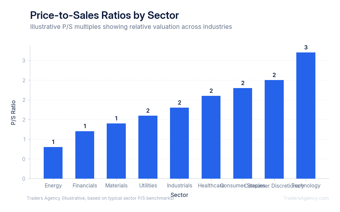 Bar chart comparing P/S ratios across sectors to identify which are trading at discounts relative to historical averages