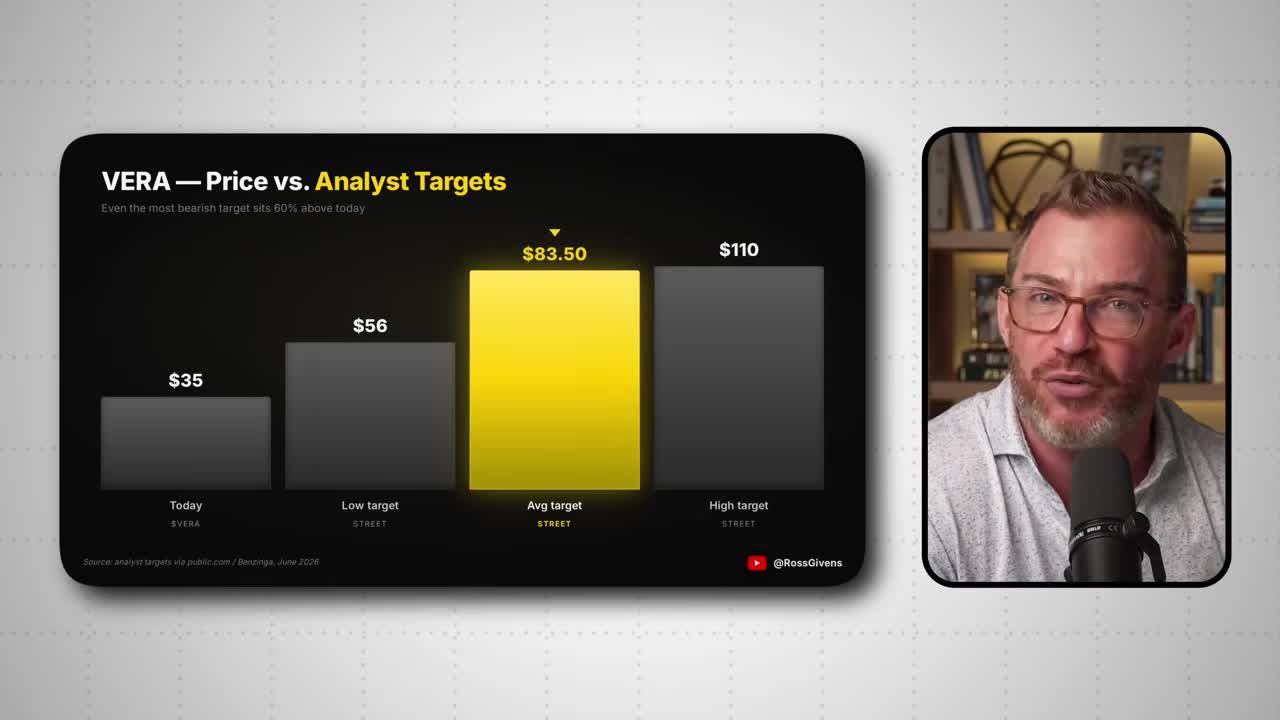 Bar chart comparing VERA's current stock price of $35 against analyst price targets: low target $56, average target $83.50, high target $110