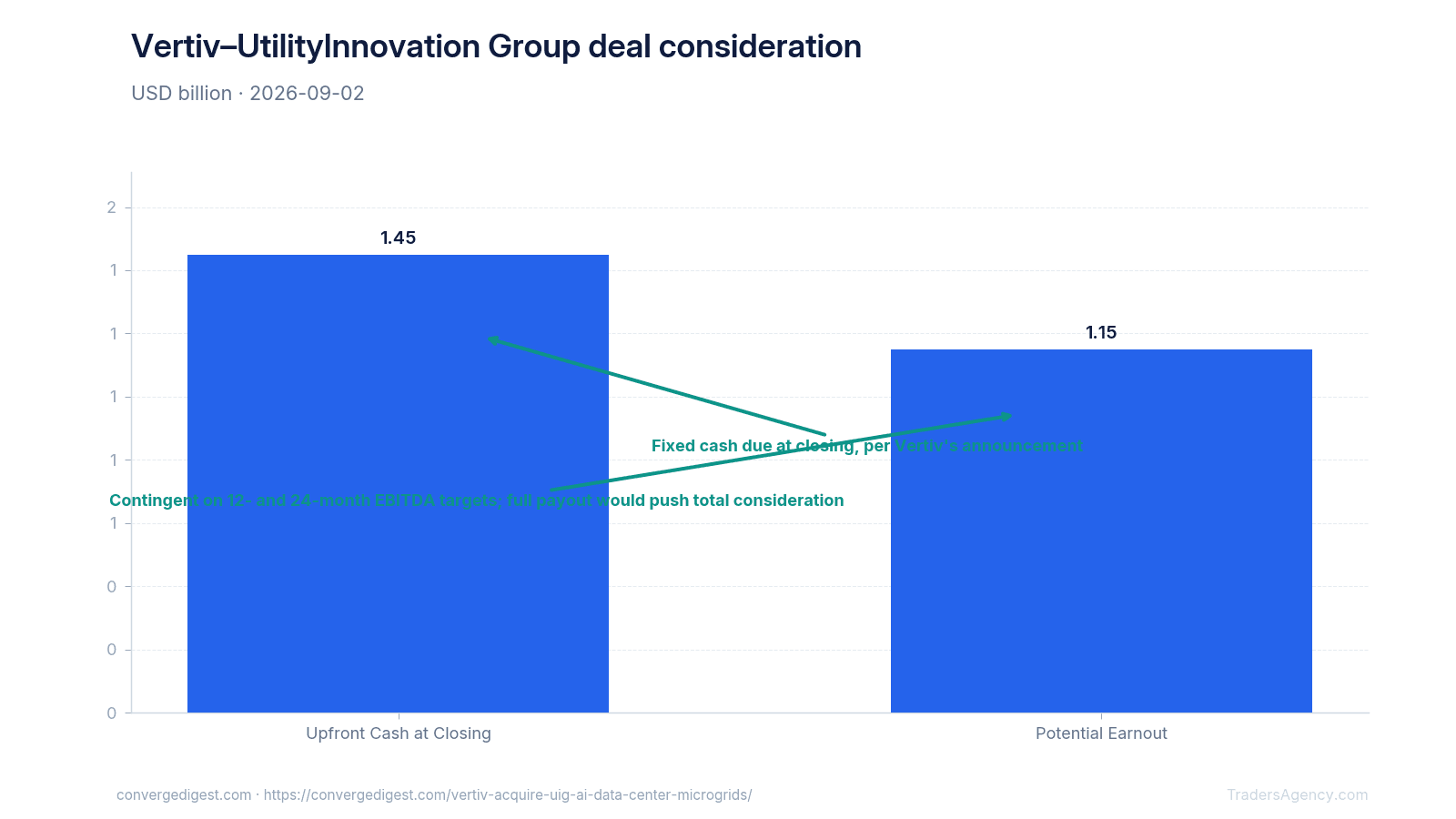 Bar chart comparing Vertiv's $1.45 billion upfront cash payment for UtilityInnovation Group to the up to $1.15 billion potential earnout tied to EBITDA targets.