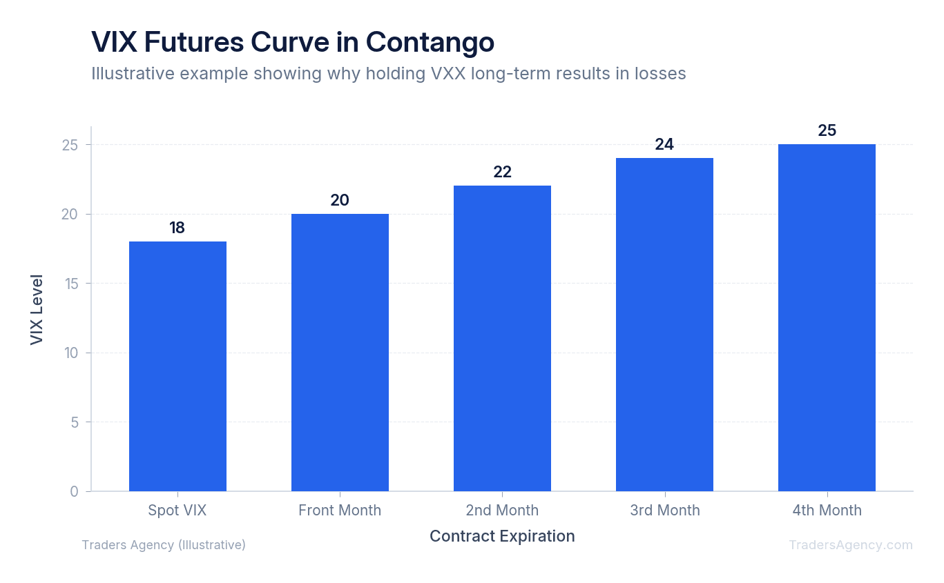 Bar chart comparing VIX spot price to futures contract prices at different expirations, showing upward slope