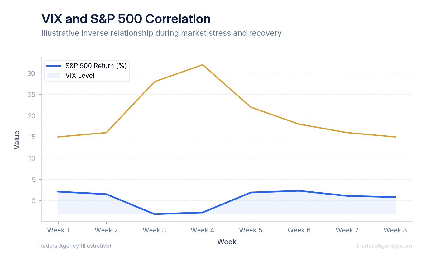 Multi-line chart showing VIX rising when S&P 500 falls and VIX falling when S&P 500 rises