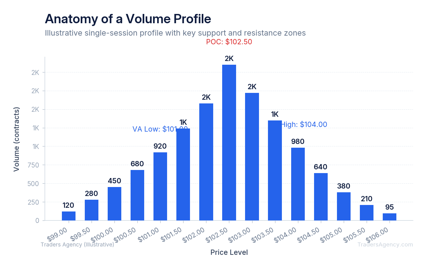 Bar chart showing volume distribution across price levels, highlighting Point of Control at $102.50, Value Area High at $104, Value Area Low at $101, and low-volume nodes at extremes