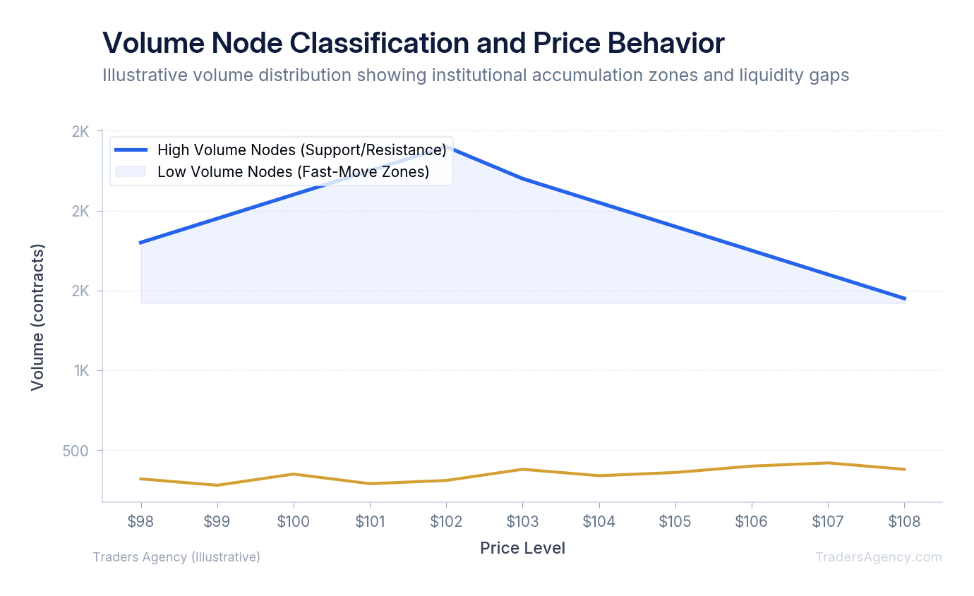 Multi-line chart comparing high-volume node zones (support/resistance) with low-volume node zones (fast-move areas) across a price range