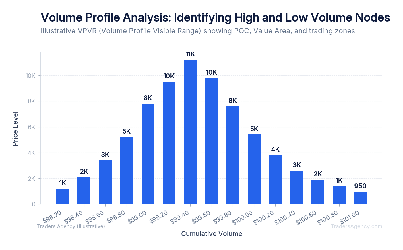 Horizontal bar chart showing volume profile with high volume nodes at support/resistance levels and low volume nodes as fast-move zones