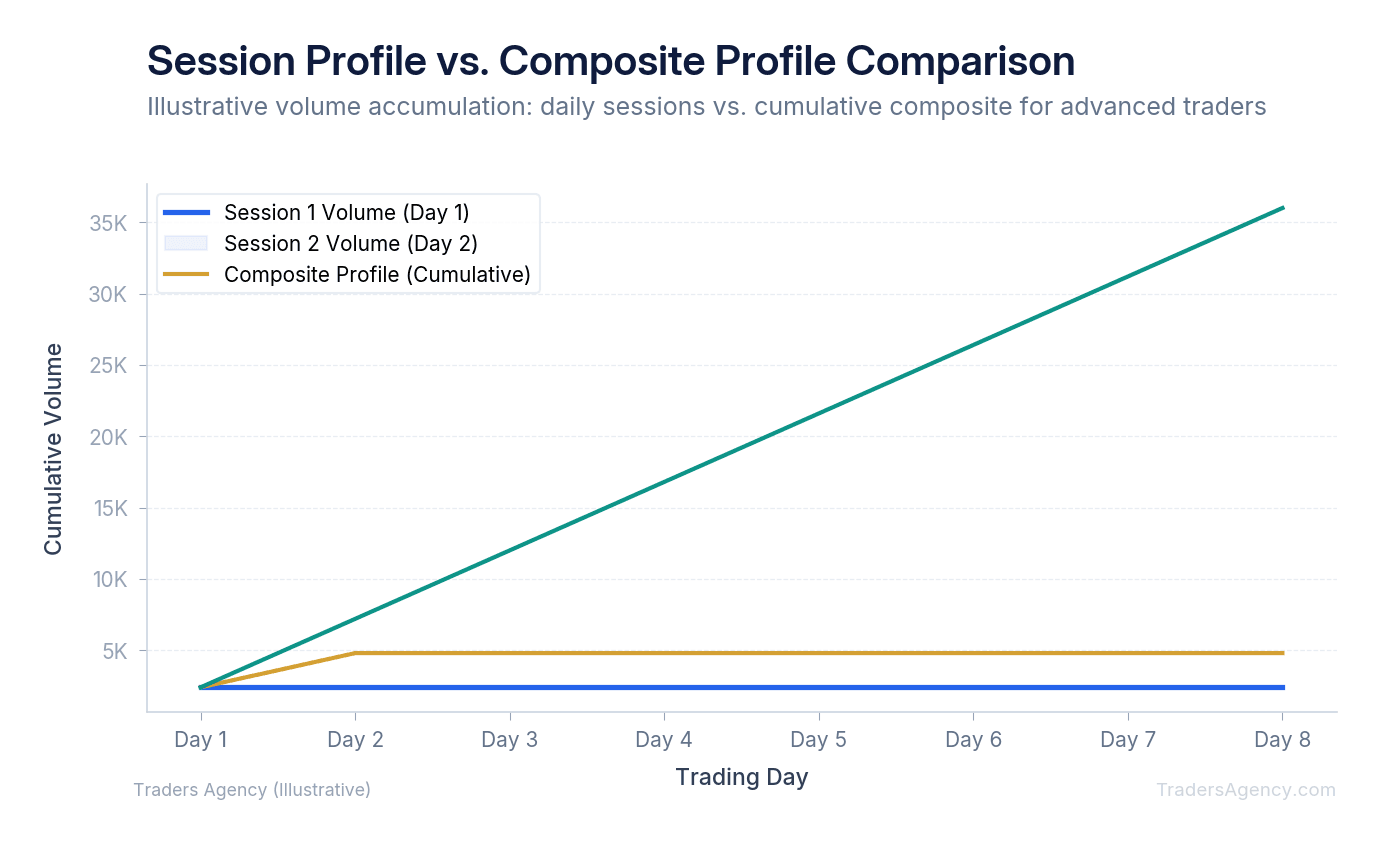 Multi-line chart comparing daily session profiles and composite profile accumulation across five trading days