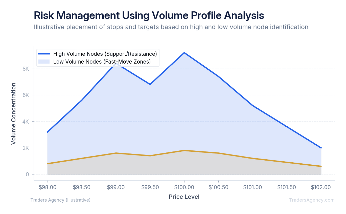 Area chart showing high volume nodes as support/resistance and low volume nodes as fast-move acceleration zones