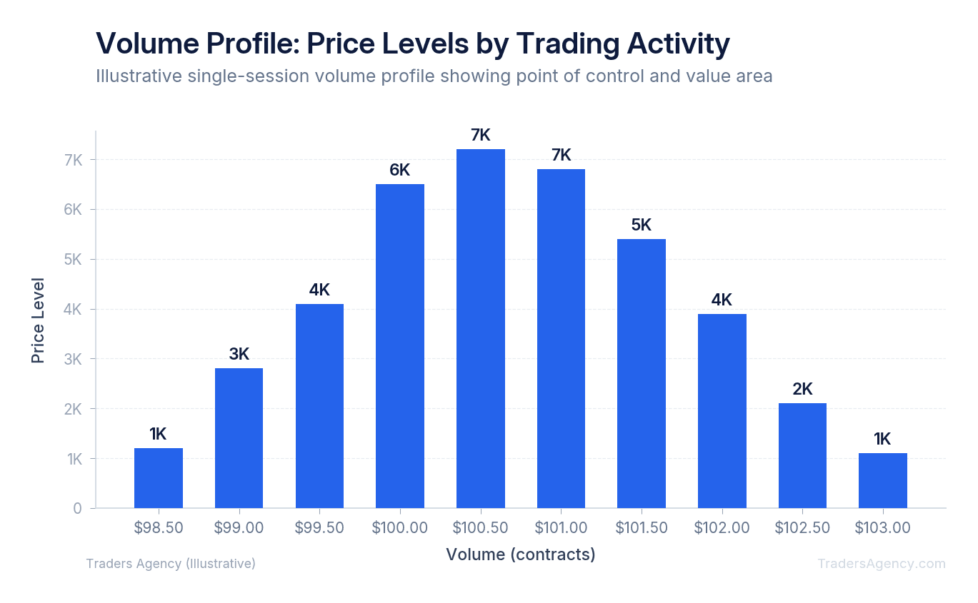 Horizontal bar chart showing volume concentration at different price levels, with point of control marked at the highest volume node