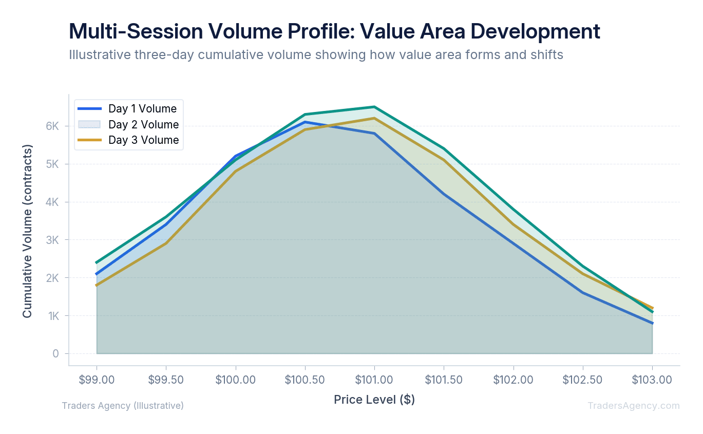Stacked area chart showing cumulative volume at different price levels across three trading sessions