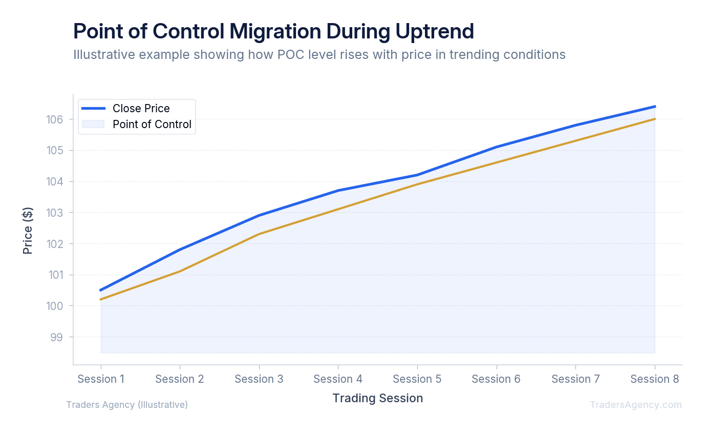 Line chart showing price trending upward while point of control level shifts higher, illustrating how POC acts as support during uptrends