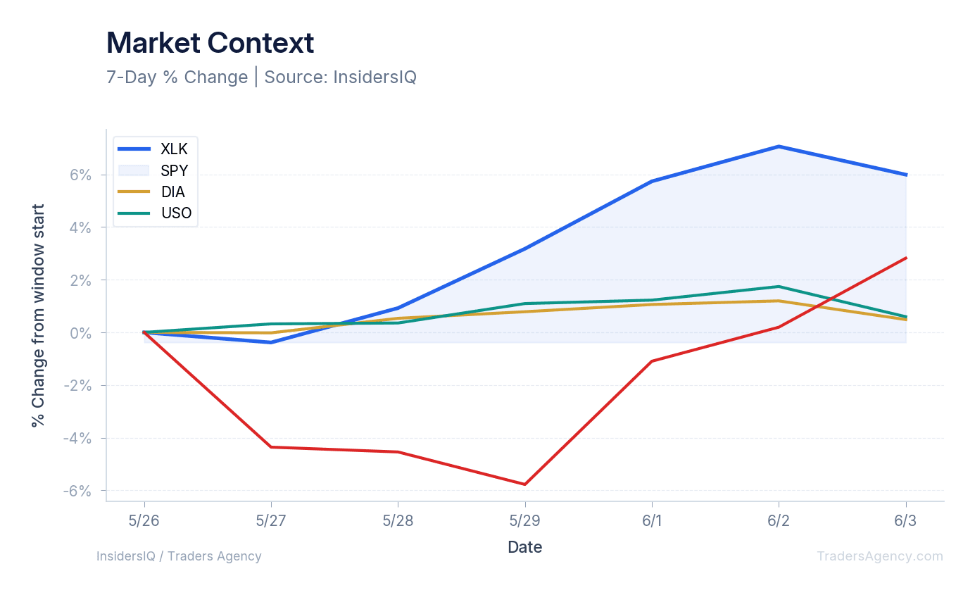 A multi-line chart showing the normalized performance of XLK, SPY, DIA, and USO over the last 10 days.