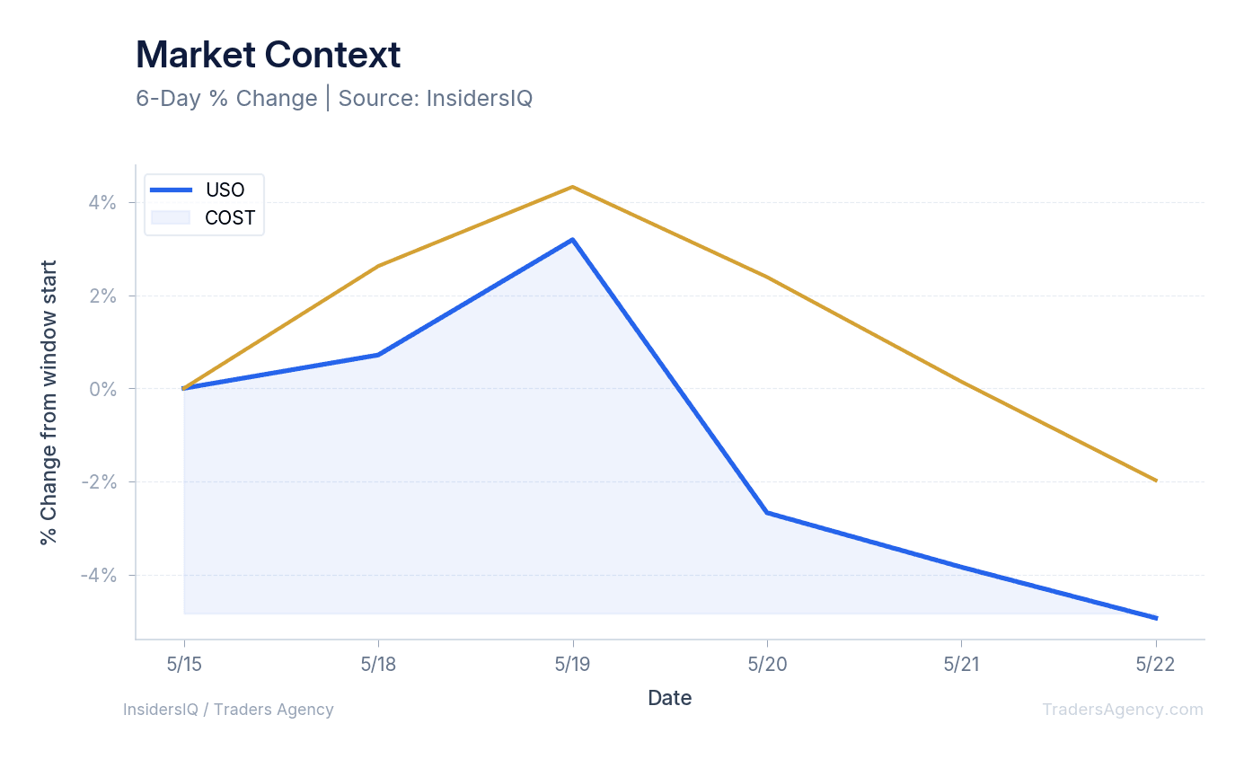A normalized multi-line chart showing the price performance of USO and COST over the last 10 days.
