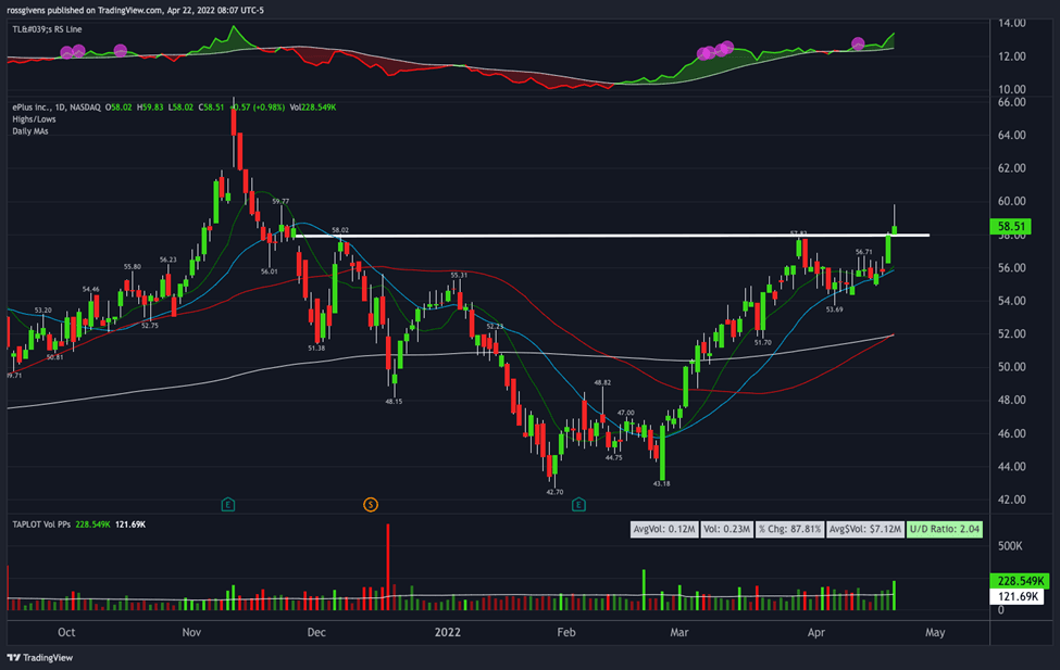Watchlist Update: Can’t Keep These Strong Stocks Down