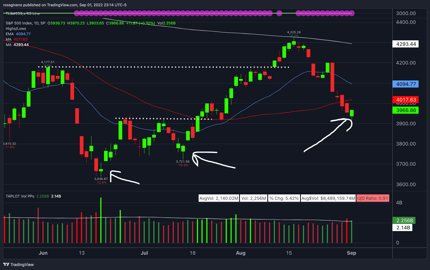 Watchlist Update: Here’s What Gives Me Hope for Higher Prices