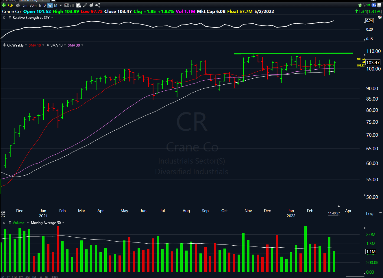 Watchlist Update: No Need to Catch Falling Knives