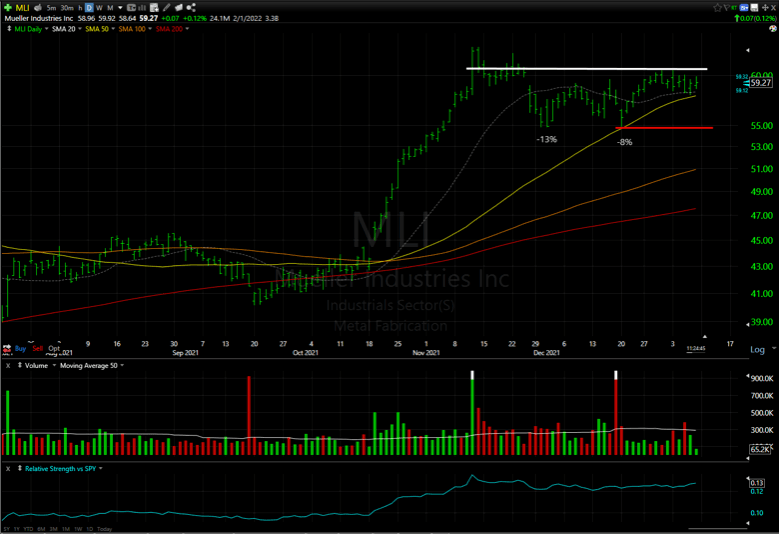 Watchlist Update: Working Our Way Out of Last Week’s Bloodbath