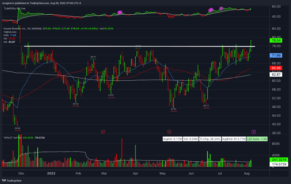 Watchlist Week of August 8th, 2022